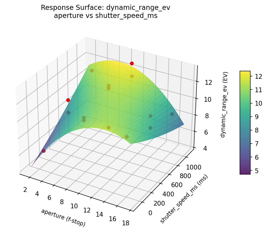 RSM surface: dynamic range ev aperture vs shutter speed ms