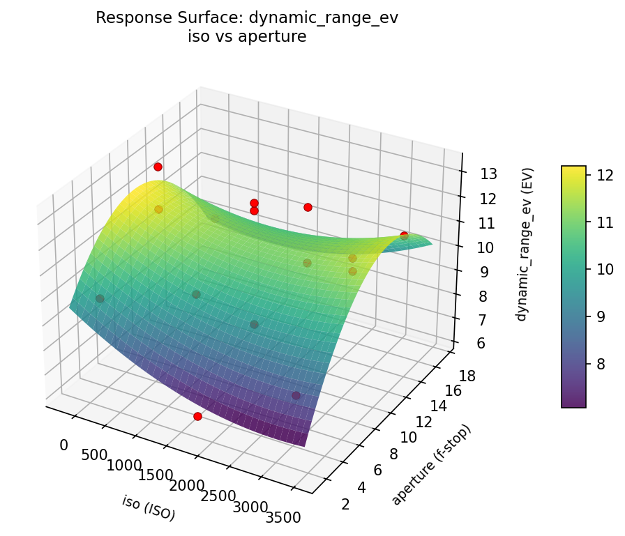 RSM surface: dynamic range ev iso vs aperture