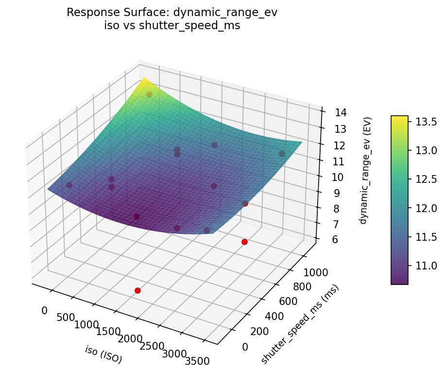RSM surface: dynamic range ev iso vs shutter speed ms