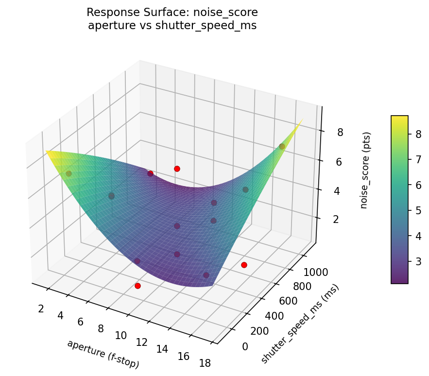 RSM surface: noise score aperture vs shutter speed ms