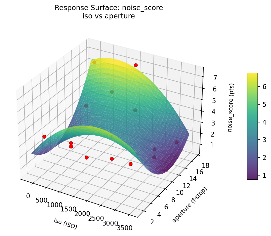 RSM surface: noise score iso vs aperture
