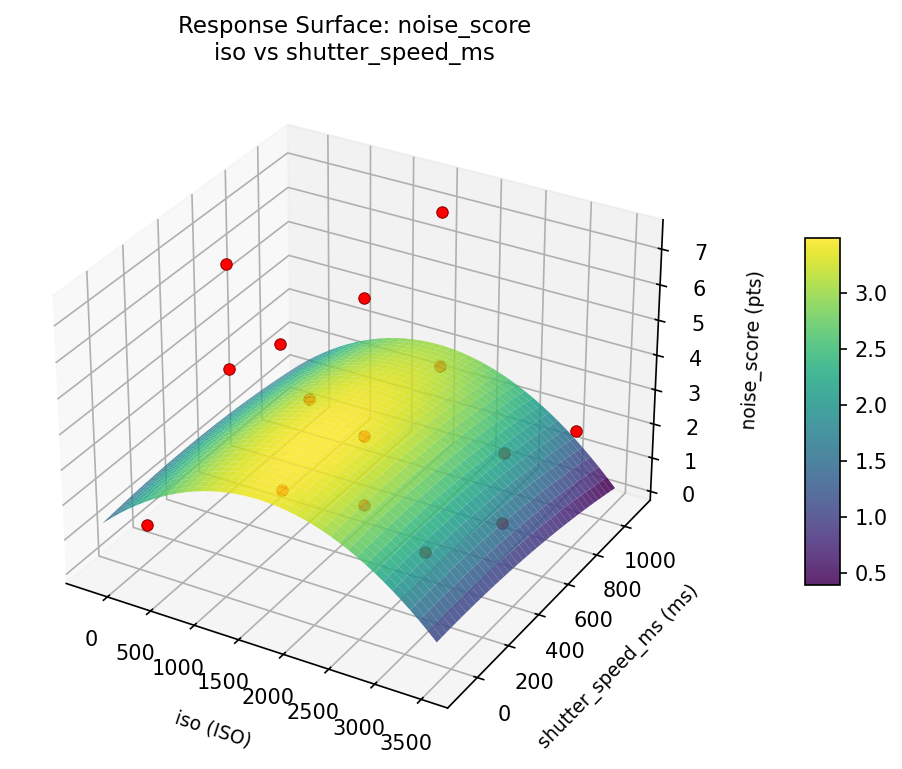 RSM surface: noise score iso vs shutter speed ms