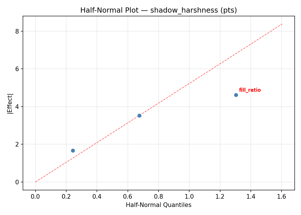 Half-normal plot for shadow_harshness