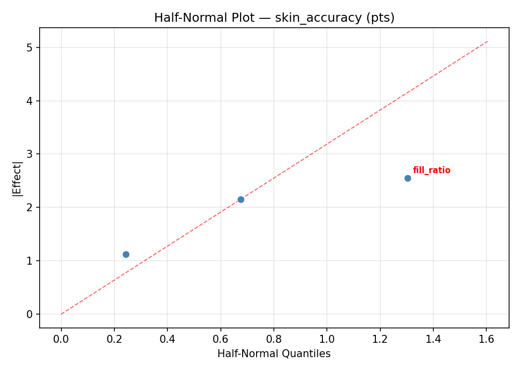 Half-normal plot for skin_accuracy