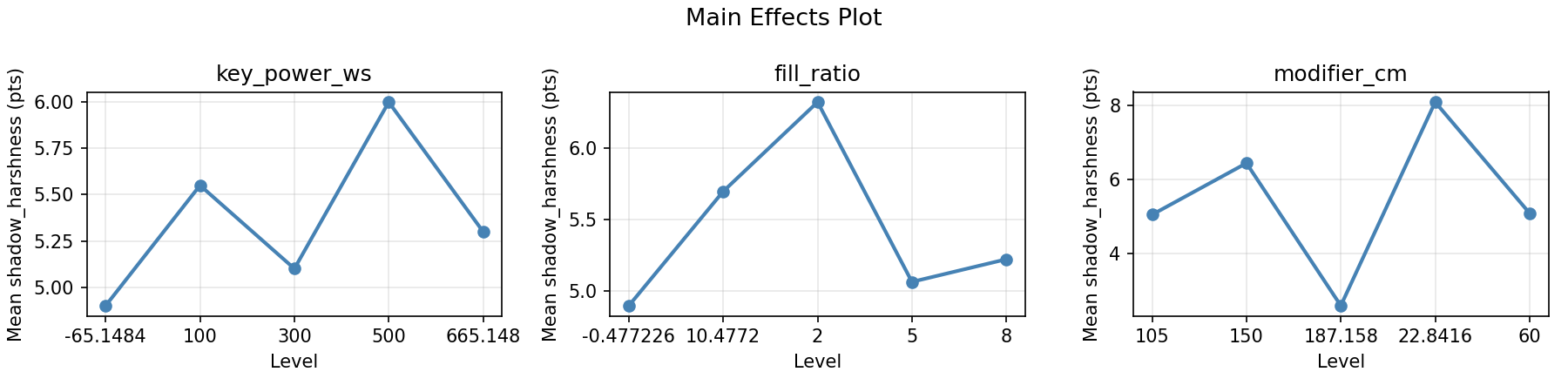 Main effects plot for shadow_harshness