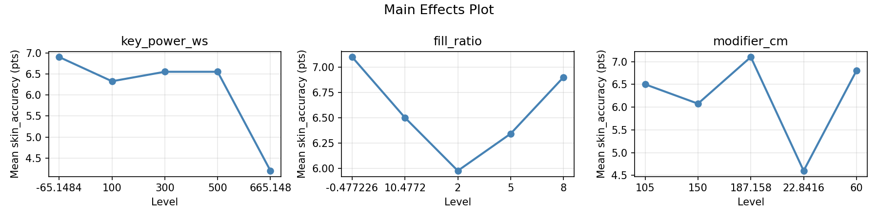 Main effects plot for skin_accuracy