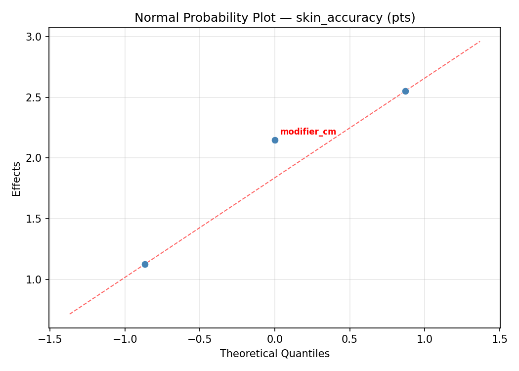 Normal probability plot for skin_accuracy