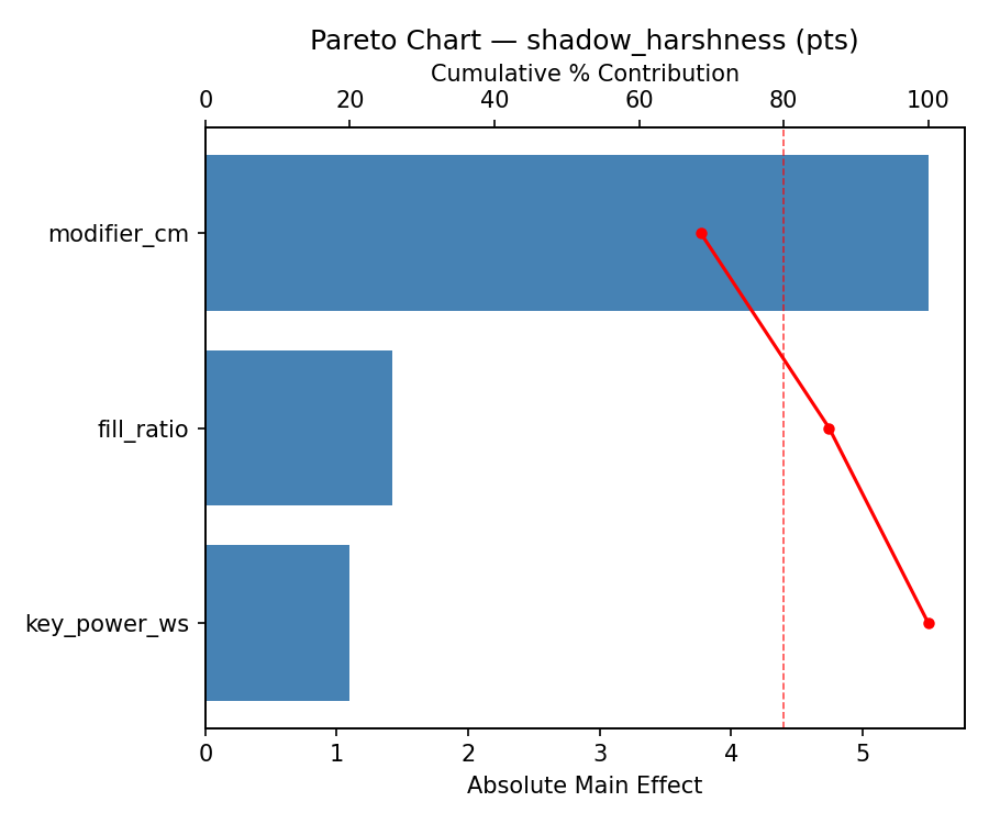 Pareto chart for shadow_harshness