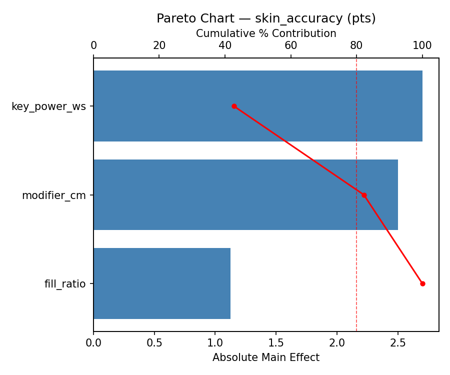 Pareto chart for skin_accuracy