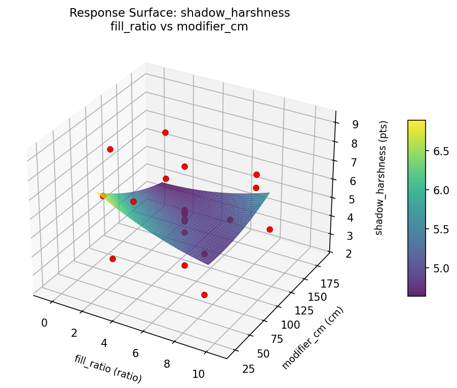 RSM surface: shadow harshness fill ratio vs modifier cm