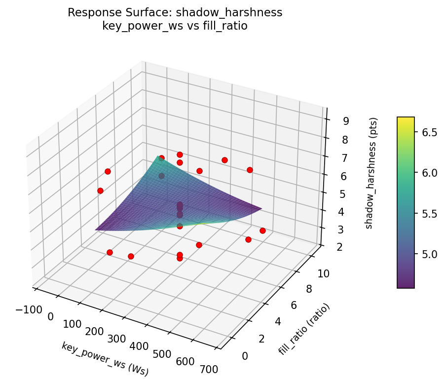 RSM surface: shadow harshness key power ws vs fill ratio