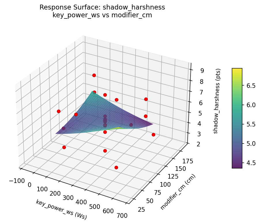 RSM surface: shadow harshness key power ws vs modifier cm