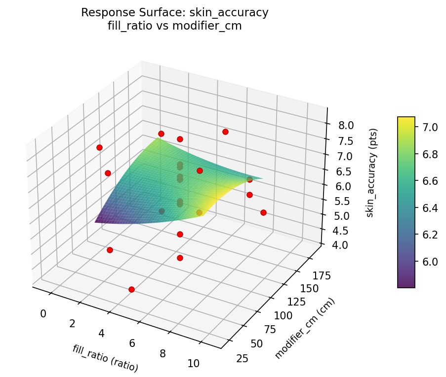 RSM surface: skin accuracy fill ratio vs modifier cm