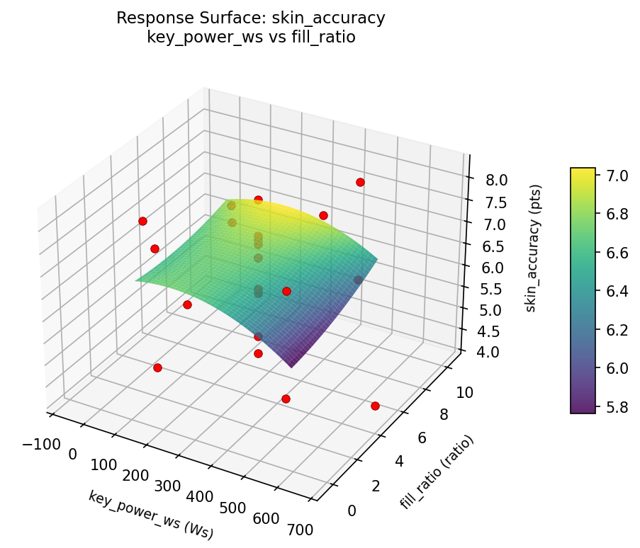 RSM surface: skin accuracy key power ws vs fill ratio