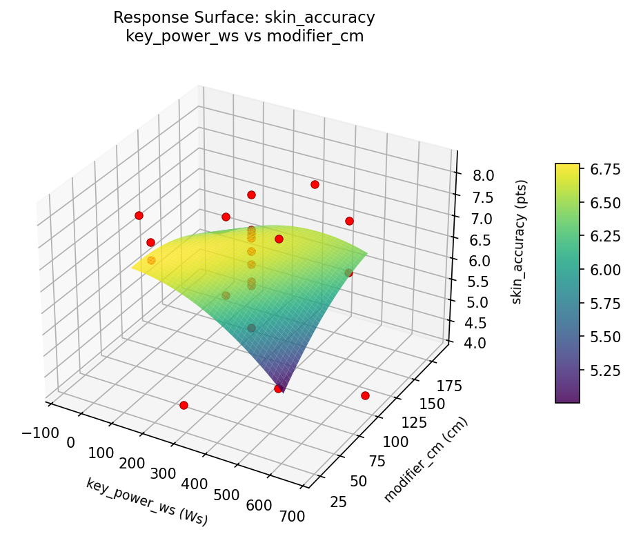 RSM surface: skin accuracy key power ws vs modifier cm