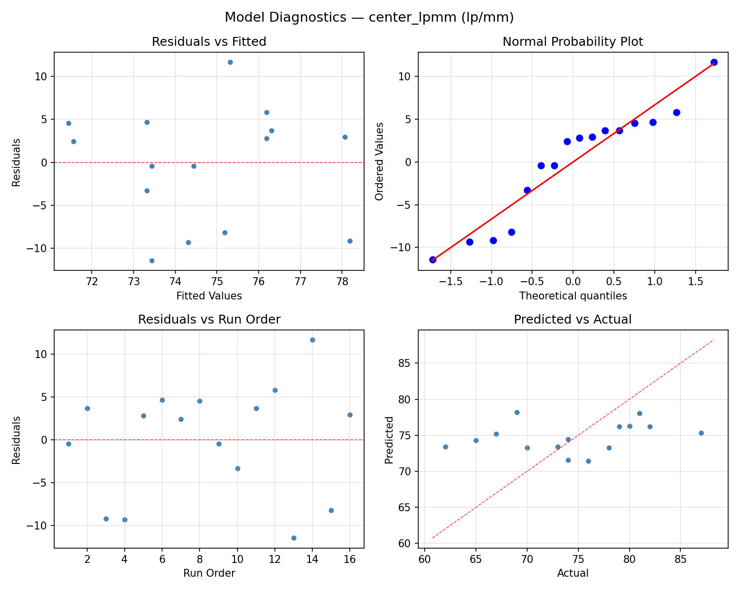 Model diagnostics for center_lpmm