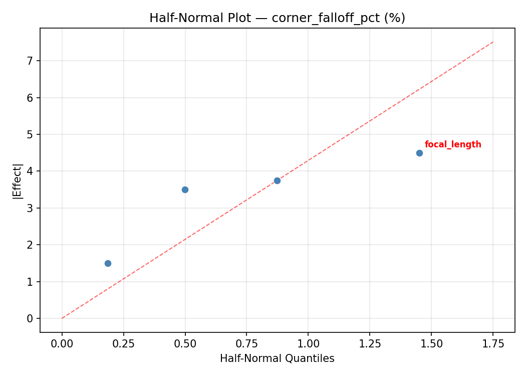 Half-normal plot for corner_falloff_pct