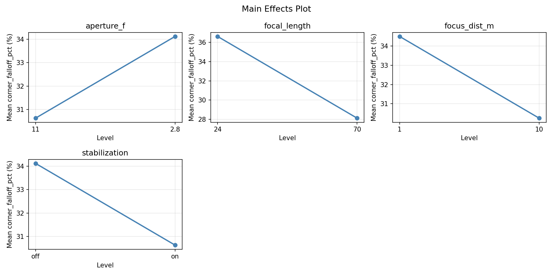 Main effects plot for corner_falloff_pct