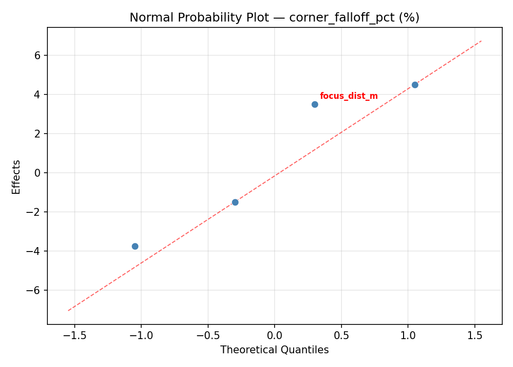 Normal probability plot for corner_falloff_pct