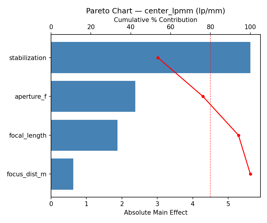 Pareto chart for center_lpmm