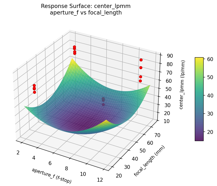 RSM surface: center lpmm aperture f vs focal length