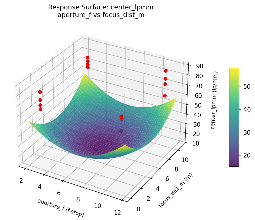 RSM surface: center lpmm aperture f vs focus dist m