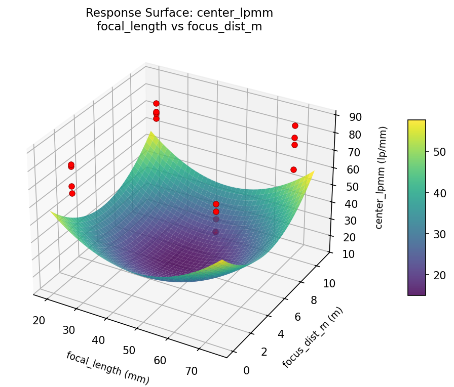 RSM surface: center lpmm focal length vs focus dist m