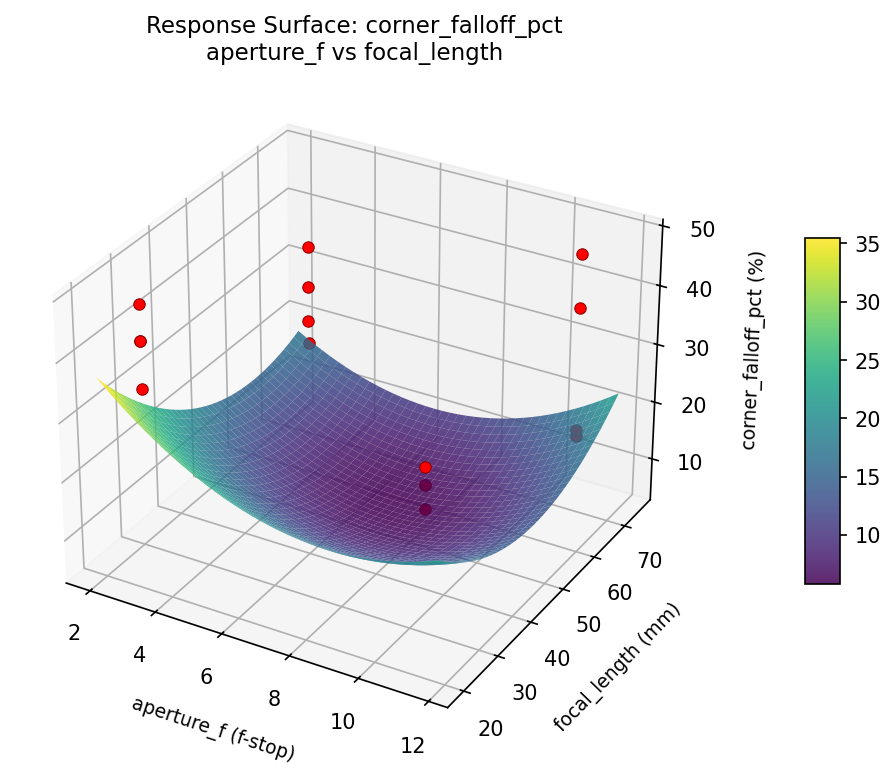RSM surface: corner falloff pct aperture f vs focal length