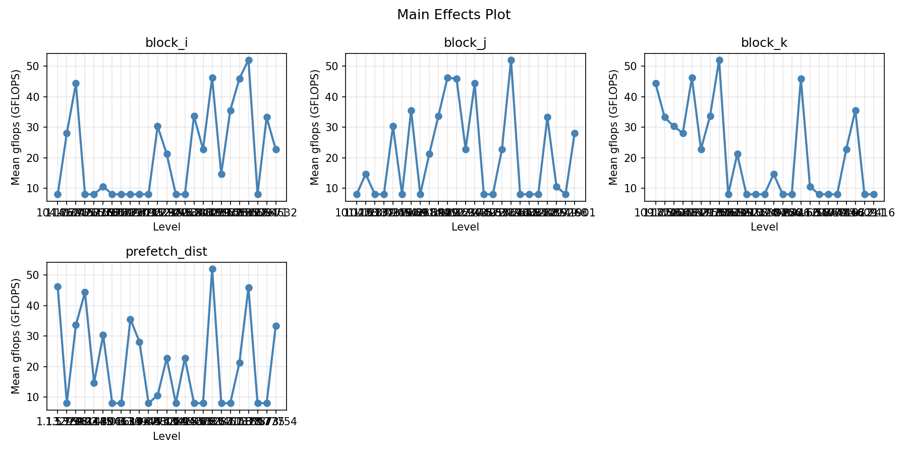 Main effects plot for gflops