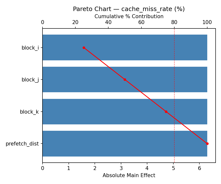 Pareto chart for cache_miss_rate
