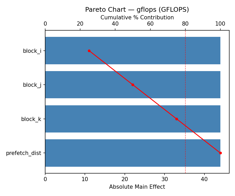 Pareto chart for gflops