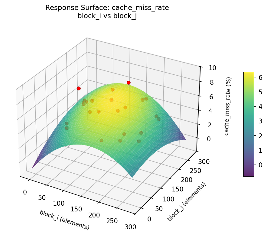 RSM surface: cache — miss rate block i vs block j