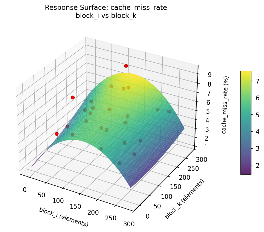 RSM surface: cache — miss rate block i vs block k