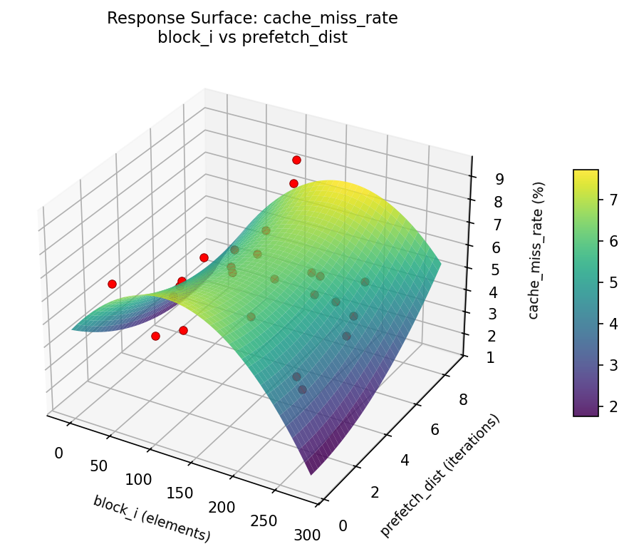 RSM surface: cache — miss rate block i vs prefetch dist