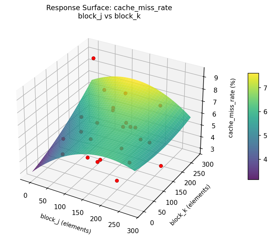 RSM surface: cache — miss rate block j vs block k