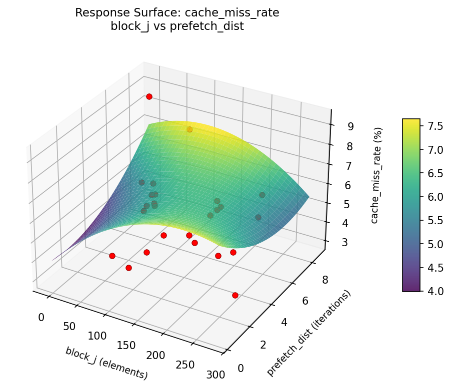 RSM surface: cache — miss rate block j vs prefetch dist