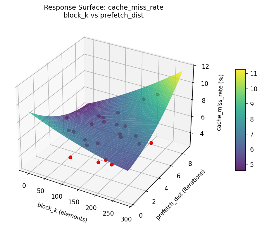RSM surface: cache — miss rate block k vs prefetch dist