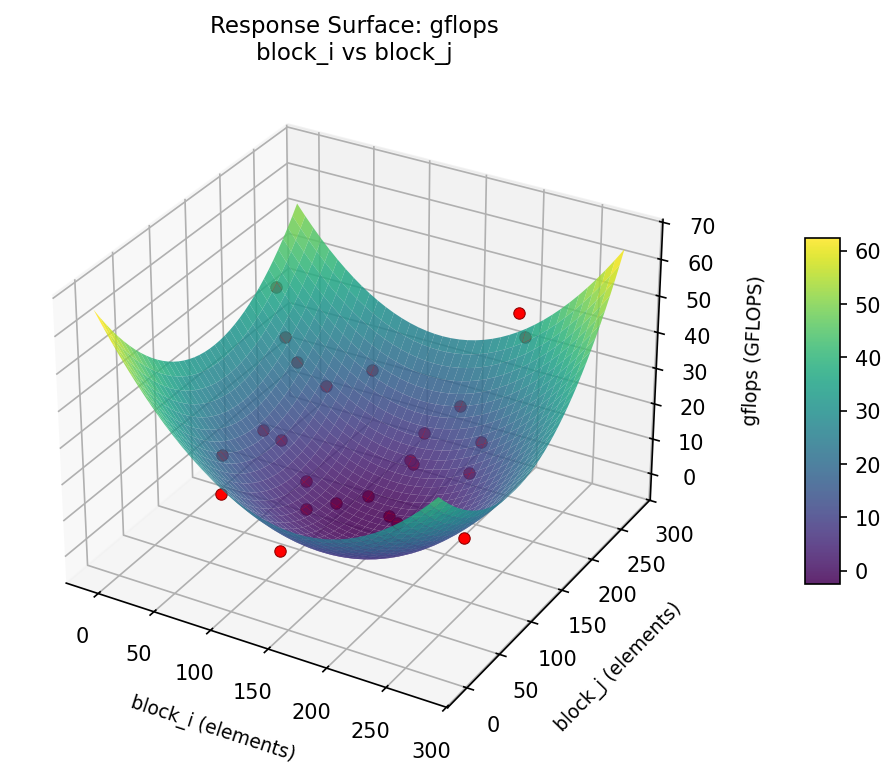RSM surface: gflops — block i vs block j