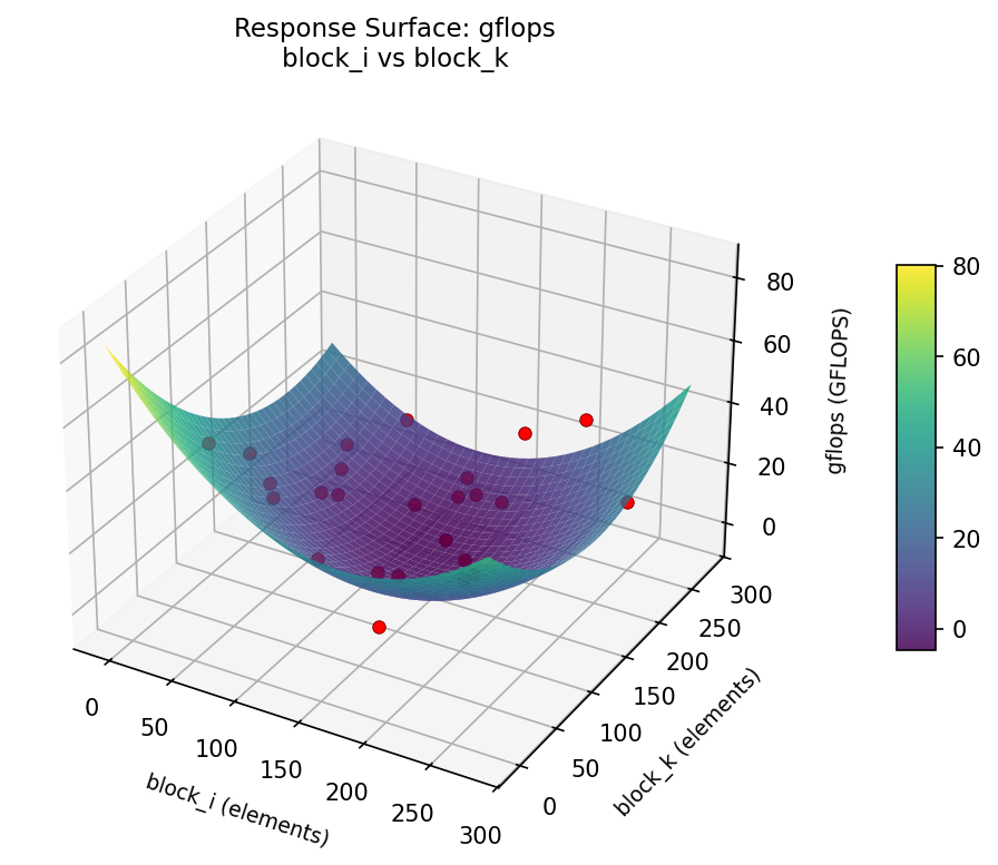 RSM surface: gflops — block i vs block k