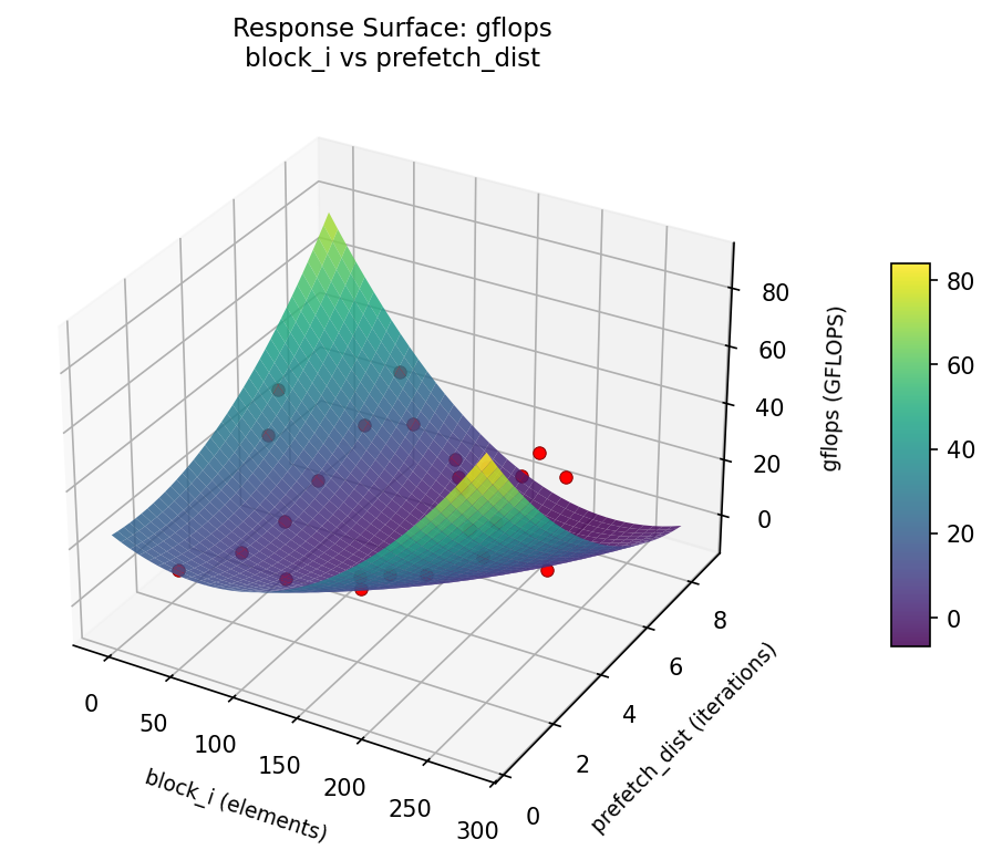 RSM surface: gflops — block i vs prefetch dist