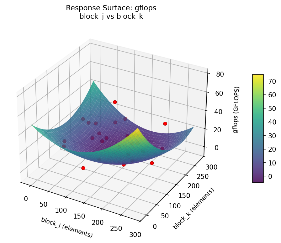 RSM surface: gflops — block j vs block k