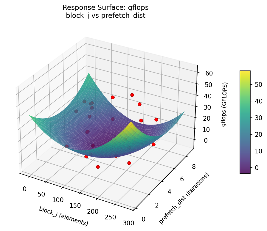 RSM surface: gflops — block j vs prefetch dist