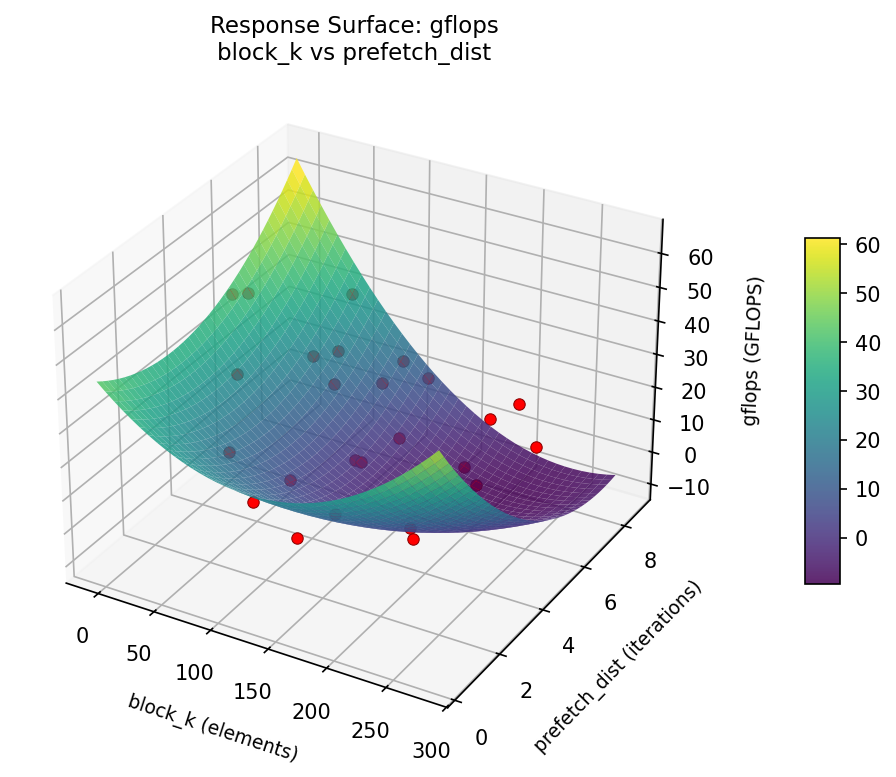 RSM surface: gflops — block k vs prefetch dist