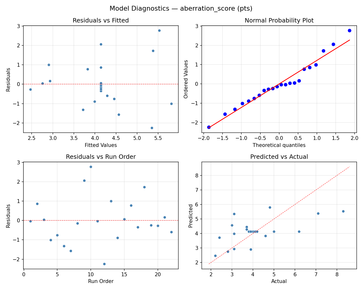 Model diagnostics for aberration_score