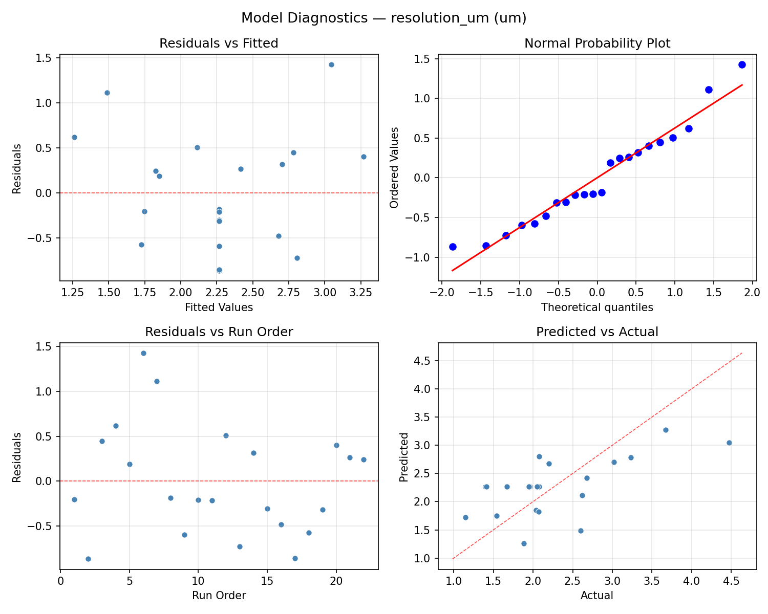 Model diagnostics for resolution_um