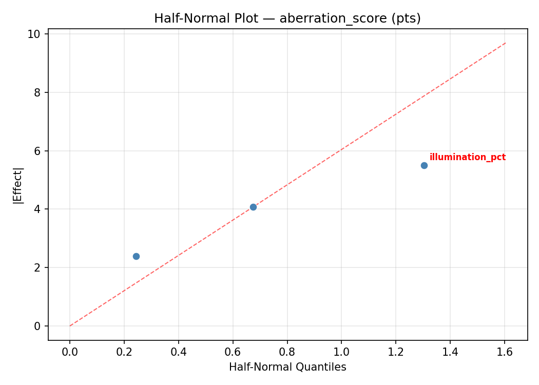 Half-normal plot for aberration_score