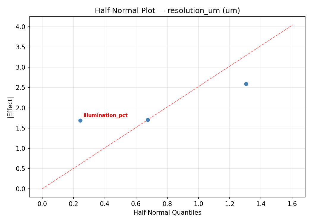 Half-normal plot for resolution_um