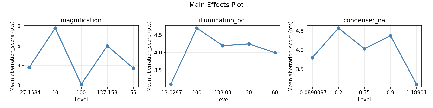 Main effects plot for aberration_score