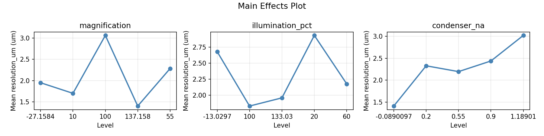 Main effects plot for resolution_um