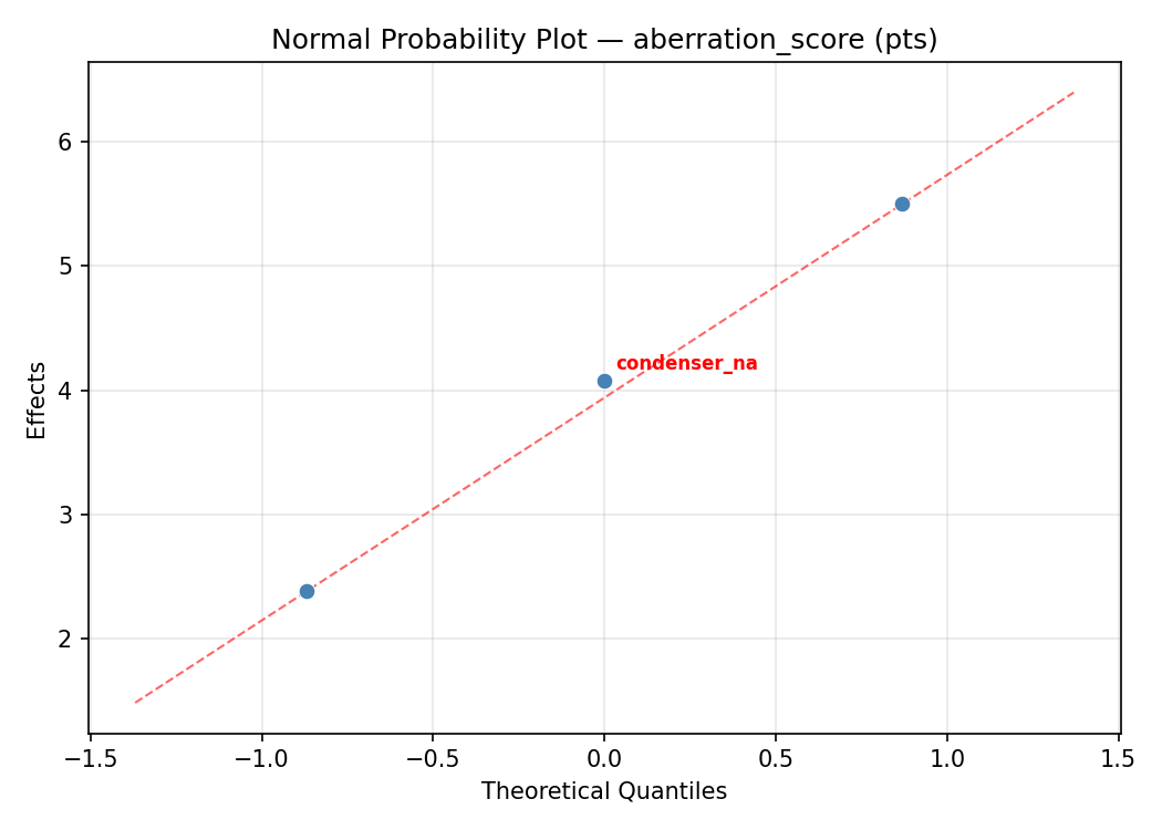 Normal probability plot for aberration_score